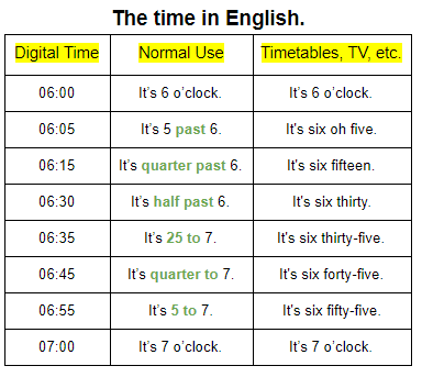 The time in English